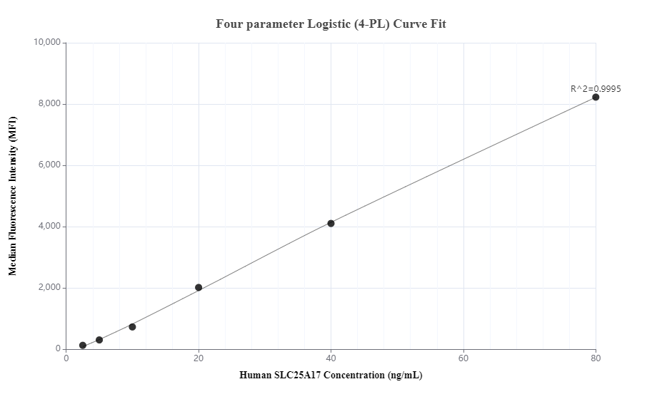 Cytometric bead array standard curve of MP00409-1